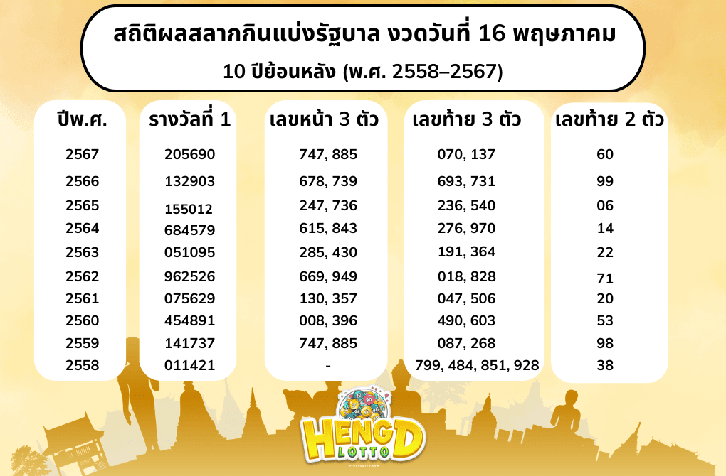 สถิติผลสลากกินแบ่งรัฐบาล งวดวันที่ 16 พฤษภาคม