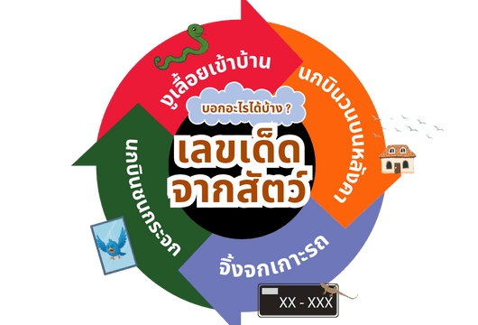 เลขเด็ดจากสัตว์-บอกอะไรได้บ้าง